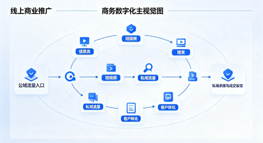江海区线上商业推广怎么做？全域流量闭环搭建与低成本转化实战指南